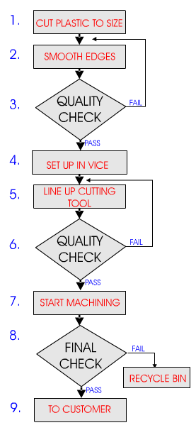 Machine Process Chart