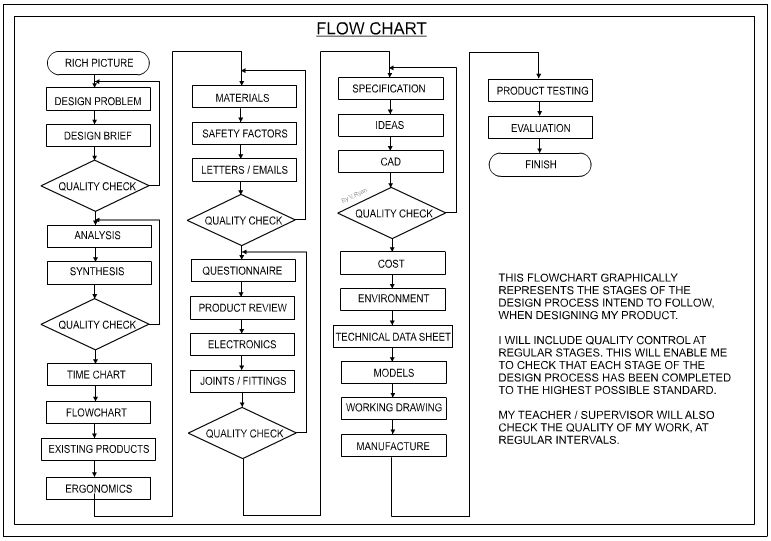 Project Plan Flow Chart