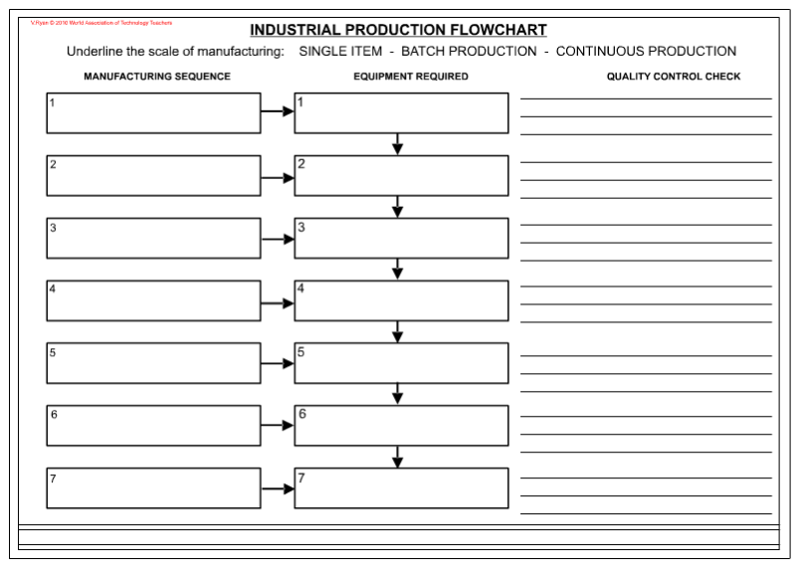Plastic Production Flow Chart