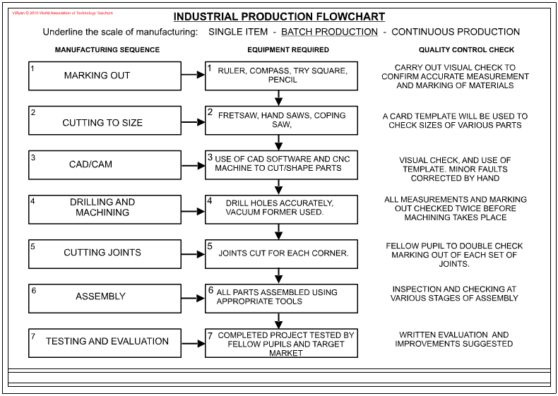 Manufacturing Flow Chart Template