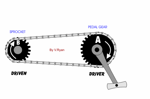 Gears (Sprockets) and Chain Drive