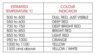 Steel Hardening Color Chart
