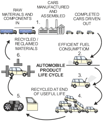 Ford hybrid automobile what stage of the product life cycle #6