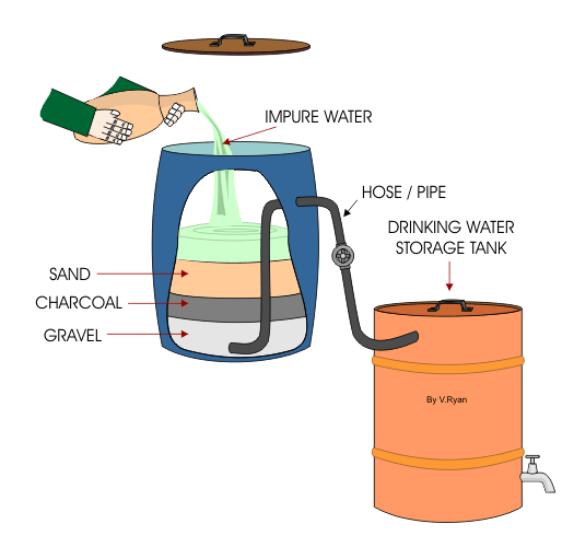 פילטר מים פחם חול וחצץ מסנן מים לשתיה