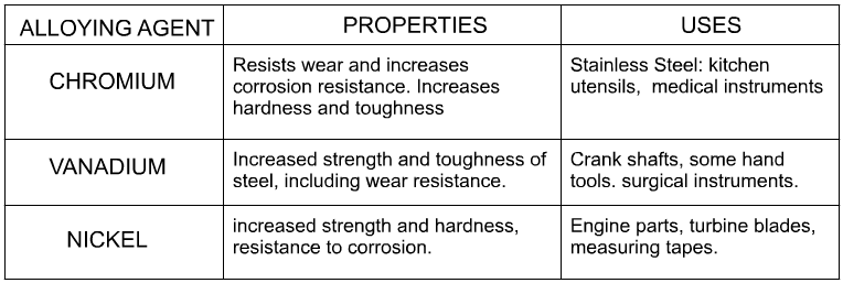 Alloy properties. Chemical properties of al.
