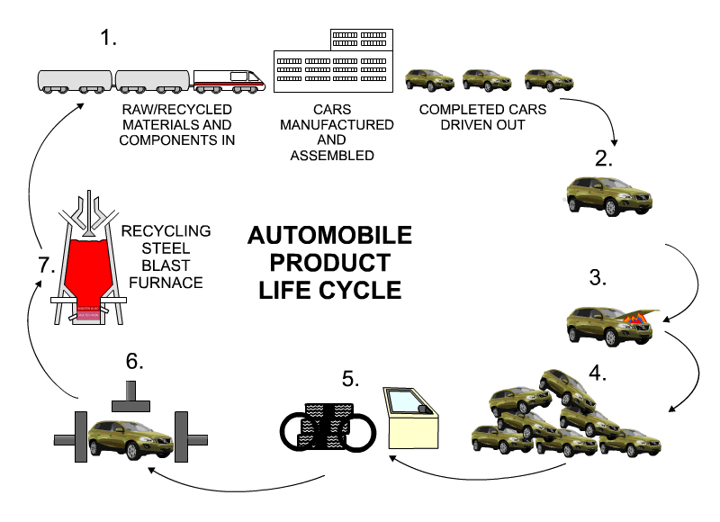 Ford cars product life cycle #9