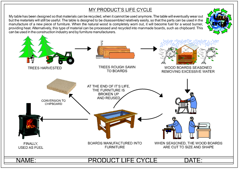 Image result for lumber product life cycle