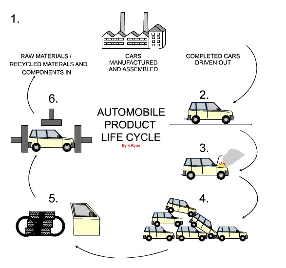 Ford hybrid automobile what stage of the product life cycle #3